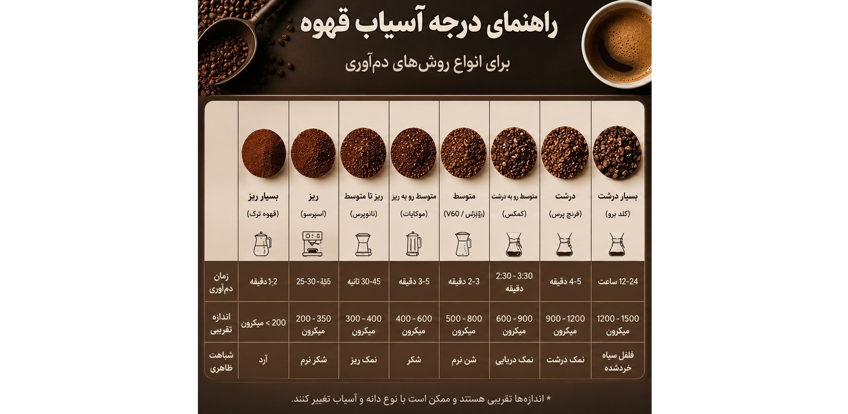 راهنمای درجه آسیاب قهوه برای انواع روش‌های دم‌آوری | جدول کامل آسیاب