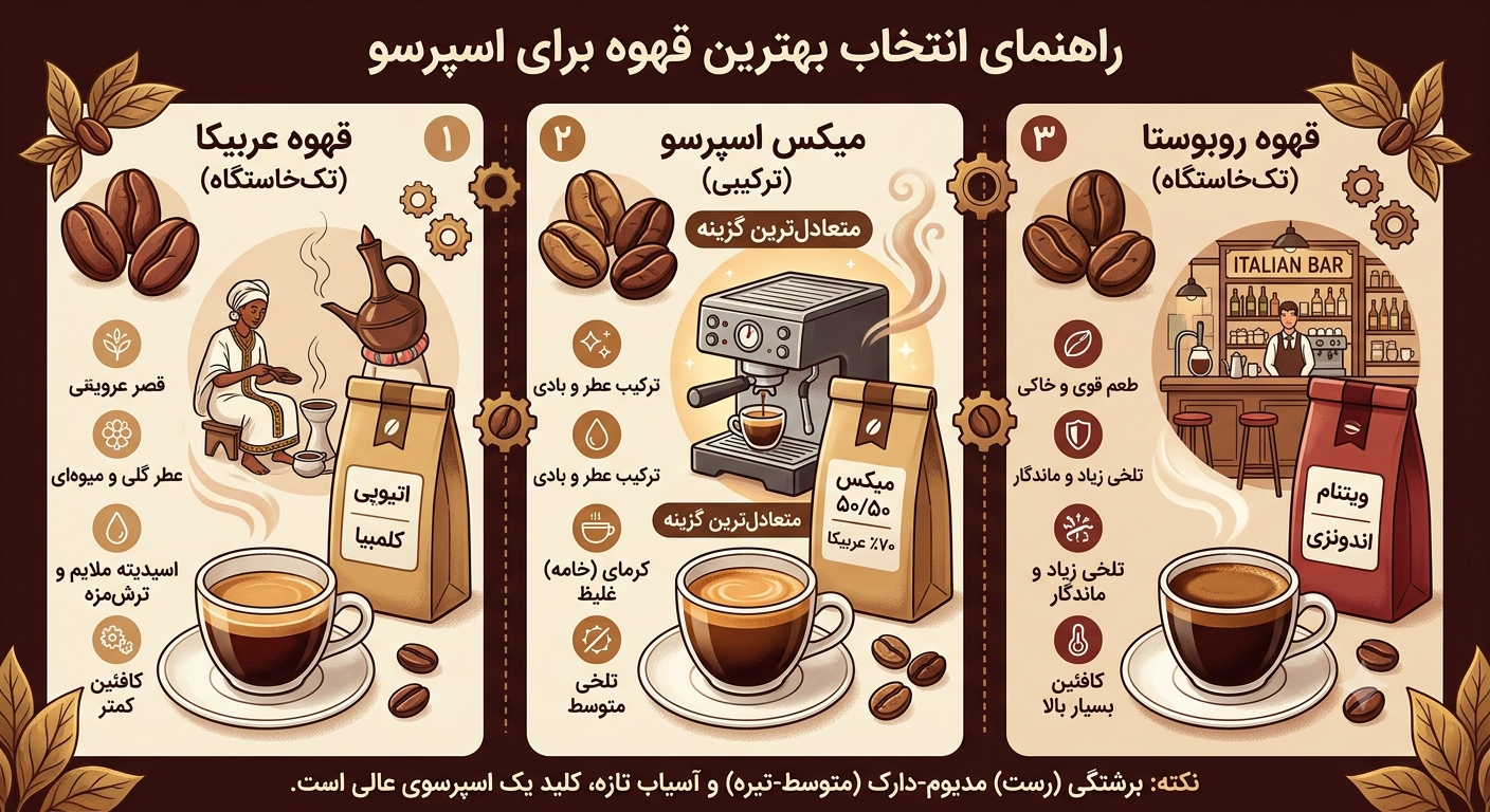 بهترین قهوه برای اسپرسوساز خانگی؛ راهنمای انتخاب دانه و آسیاب مناسب